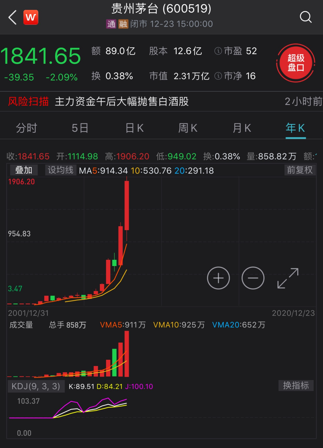 包括贵州茅台在内,五粮液,泸州老窖等大牛股的股价再次创下新高,虽然