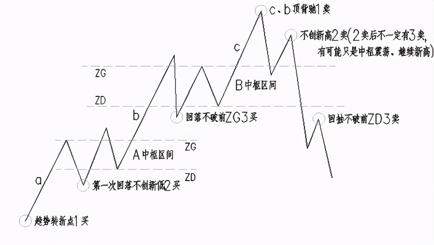 第一二三类买卖点图解"市场必然产生赢利的买卖点,只有第一,二,三类"