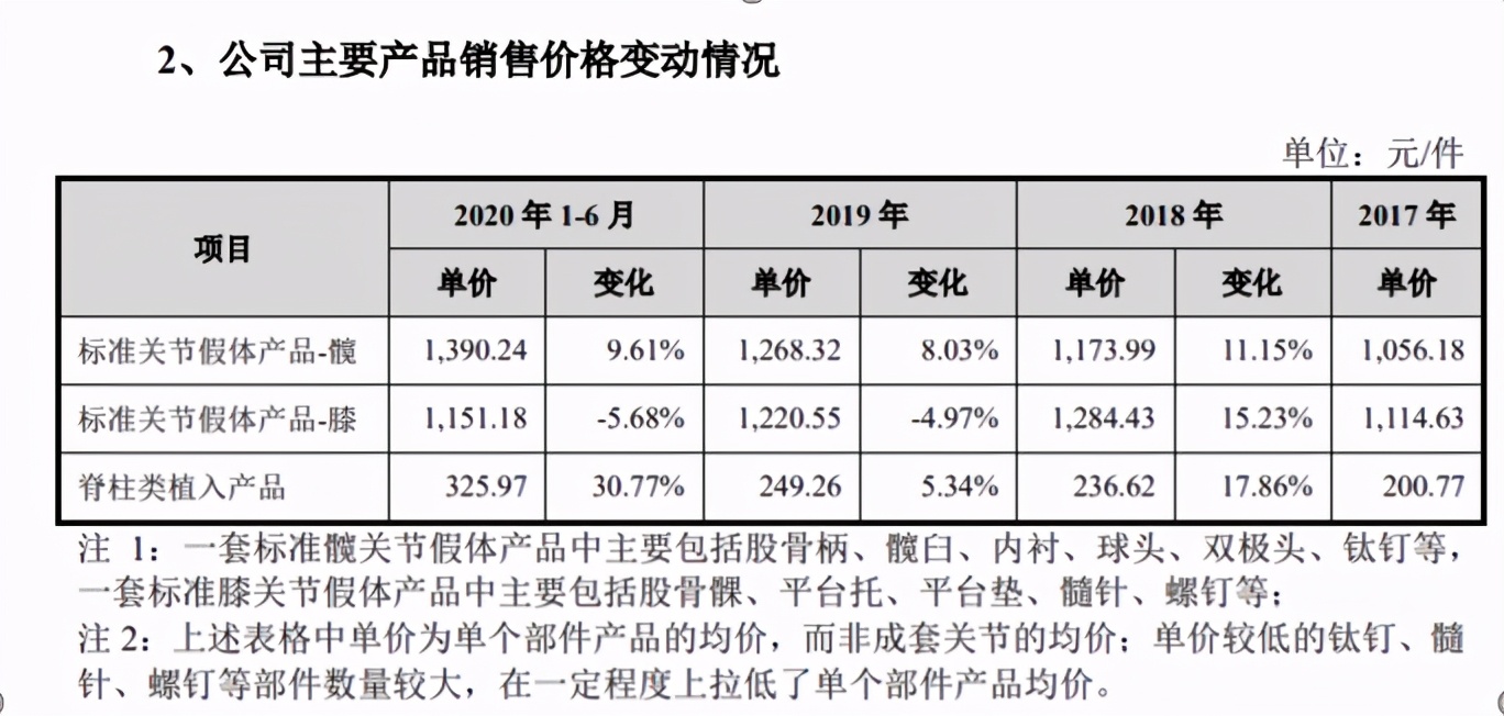 春立医疗冲科创，成本420元，售价2万起的关节，年入8.5亿