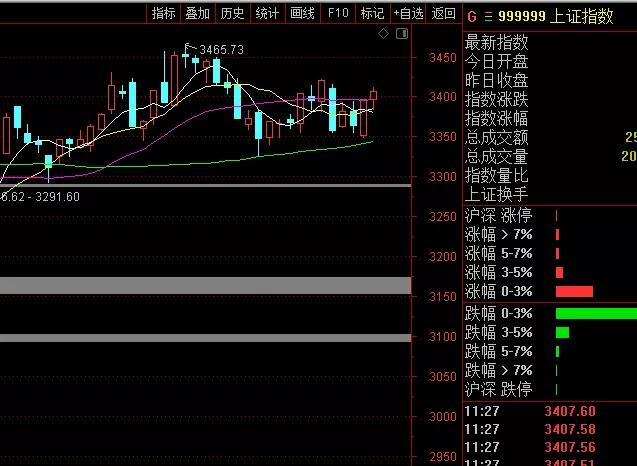 李志林丨权重股领大盘收复三千四，个股跌多涨少调整势未改