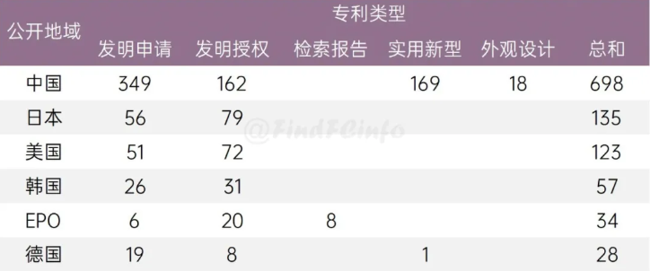 11月燃料电池领域专利数排名出炉！格罗夫、上海捷氢排名榜首