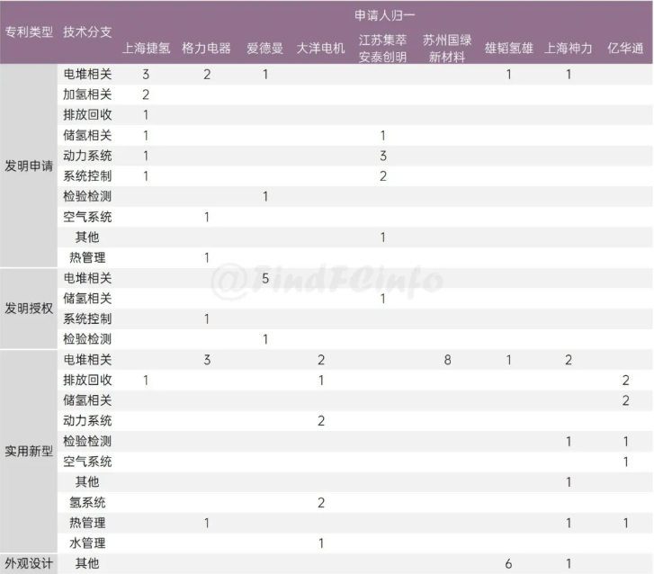 11月燃料电池领域专利数排名出炉！格罗夫、上海捷氢排名榜首