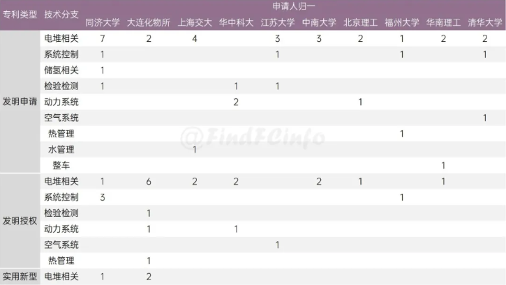 11月燃料电池领域专利数排名出炉！格罗夫、上海捷氢排名榜首