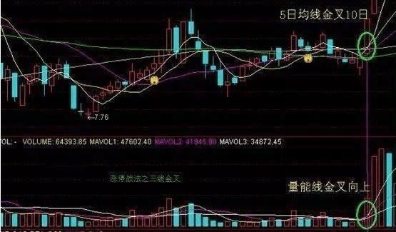 均线金叉:我们暂先考虑的是5,10日线交金叉向上.