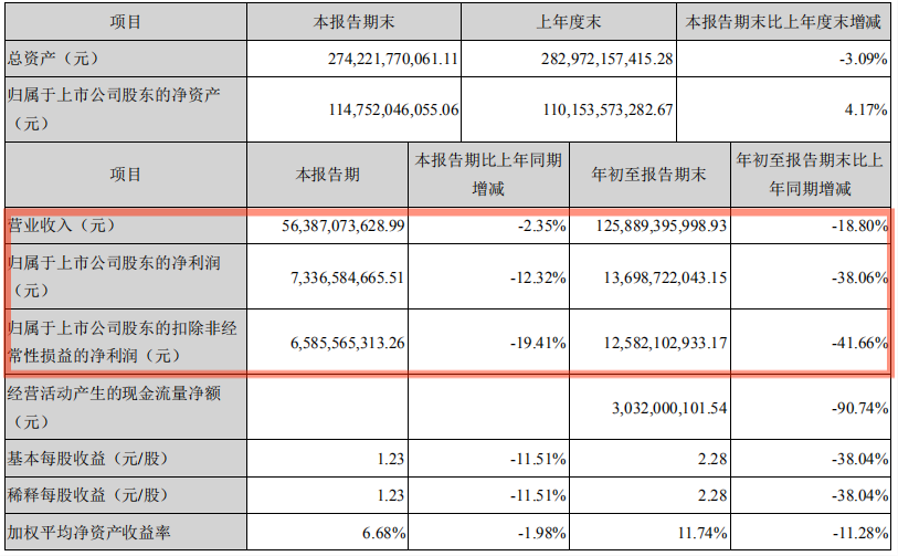 格力电器营收净利双受挫 董明珠的老招数或已失灵