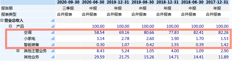 格力电器营收净利双受挫 董明珠的老招数或已失灵