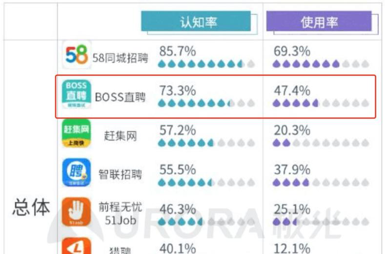 Boss直聘危机背后：把社会效益放首位才能健全平台审核管理机制