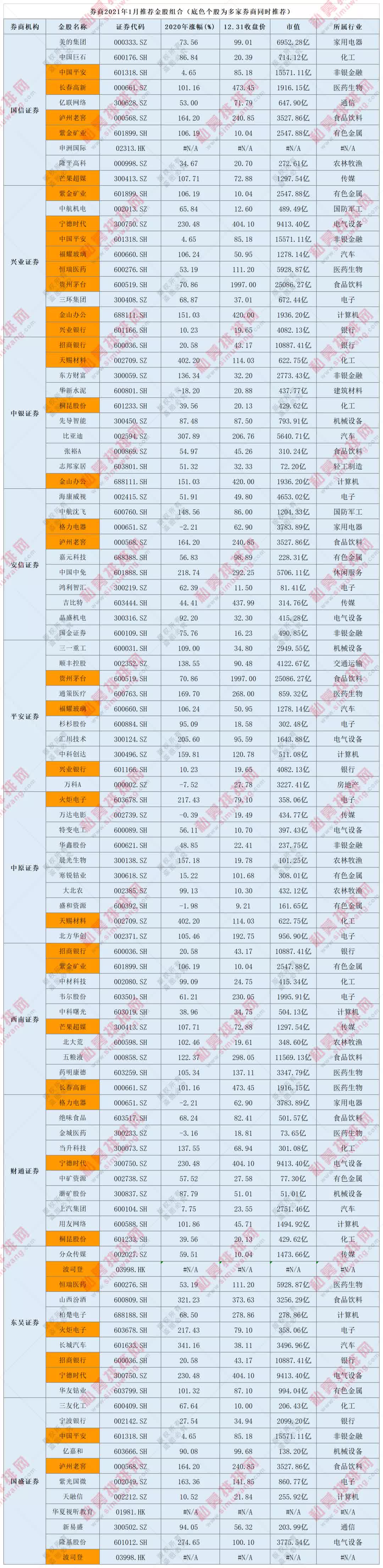 大涨600%后依旧不惧高！今年金股名单出炉，茅台获多家力荐