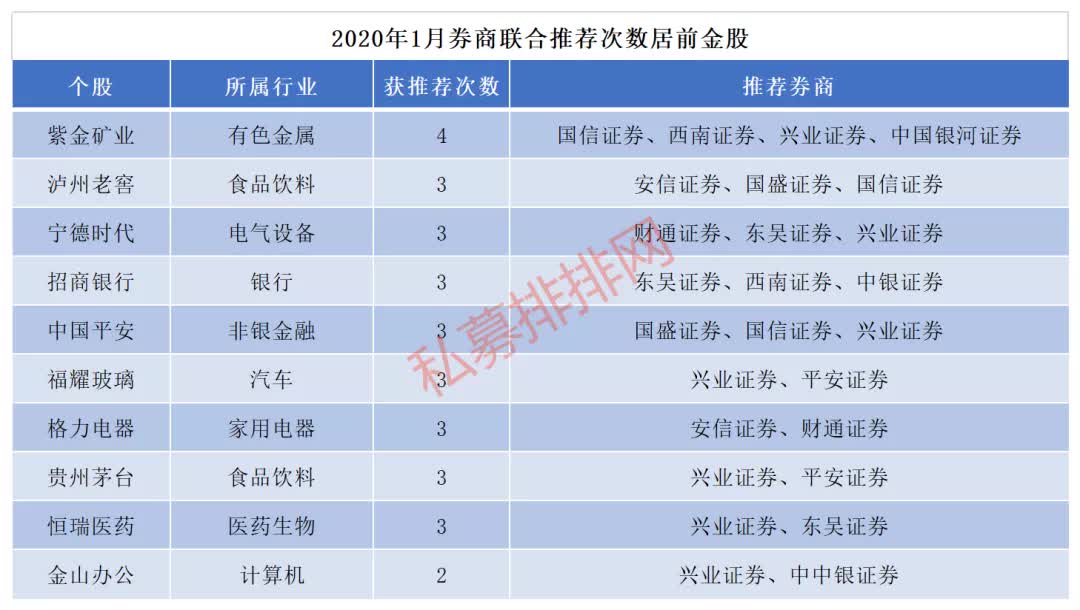 大涨600%后依旧不惧高！今年金股名单出炉，茅台获多家力荐