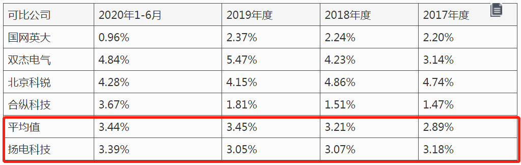 扬电科技IPO：现金流一直徘徊“警戒线”，产品多次抽检不合格易“埋雷”