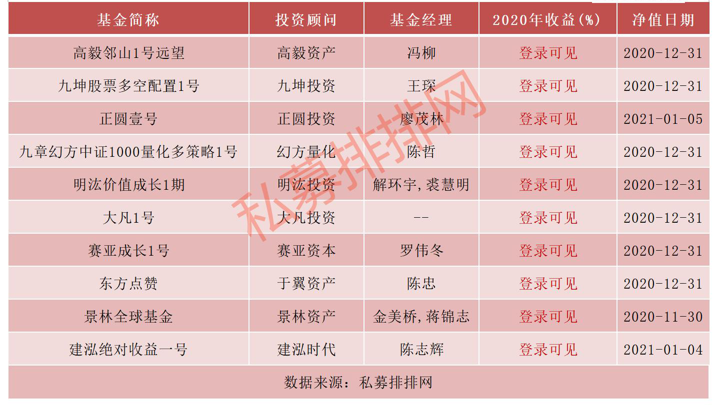 除此之外,高毅资产冯柳管理的"高毅邻山1号远望",幻方量化的"九章幻方