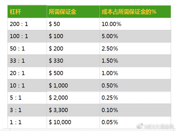 美股杠杆交易成本