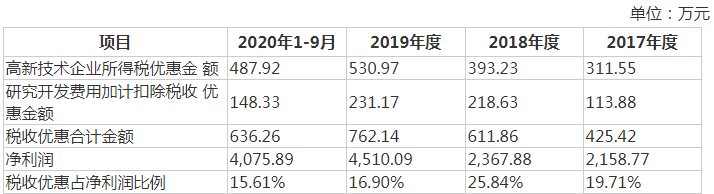 铁拓机械IPO：税收优惠占净利润比高，外销风险仍存