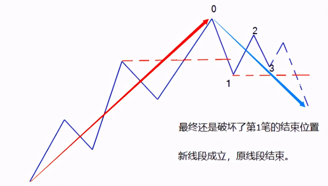 缠论线段被笔破坏的两种情况