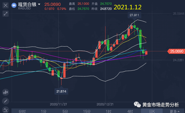 12黄金 原油 白银 欧美 镑美行情分析及操作