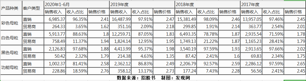 宁波色母IPO：产品配方对应单个客户 应收、存货周转率均低于同行