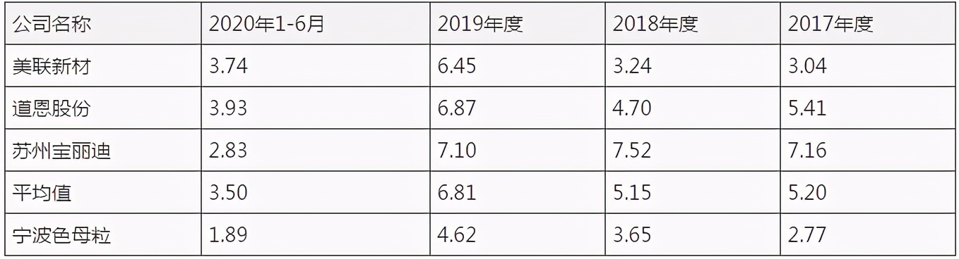 宁波色母IPO：产品配方对应单个客户 应收、存货周转率均低于同行