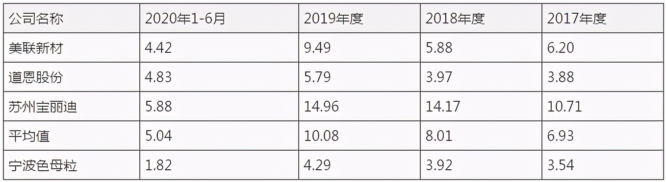 宁波色母IPO：产品配方对应单个客户 应收、存货周转率均低于同行