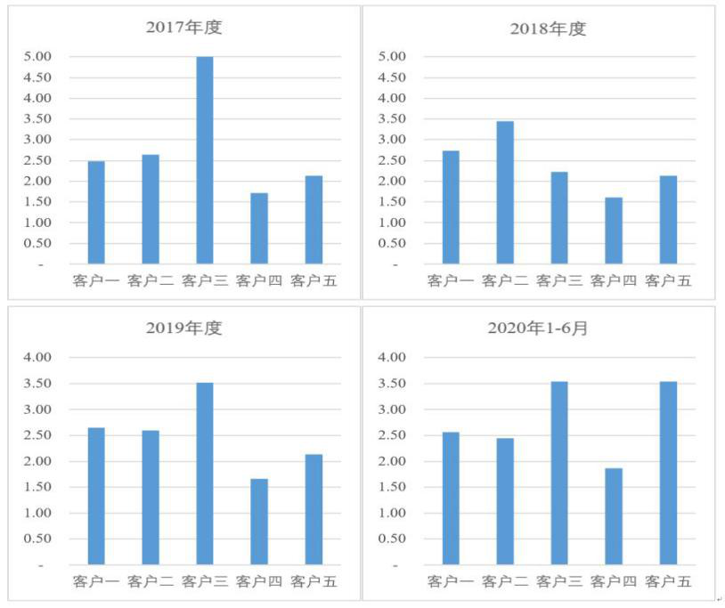 宁波色母IPO：产品配方对应单个客户 应收、存货周转率均低于同行