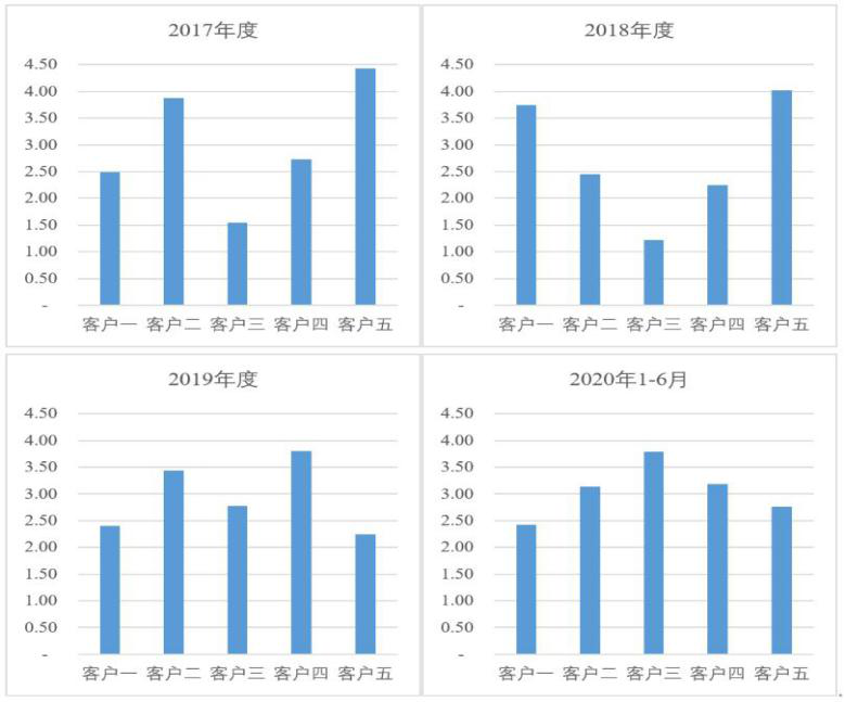 宁波色母IPO：产品配方对应单个客户 应收、存货周转率均低于同行