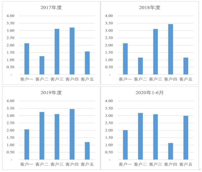 宁波色母IPO：产品配方对应单个客户 应收、存货周转率均低于同行