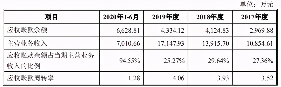 盈建科IPO：业绩下滑应收账款却激增，盈利前景待观察