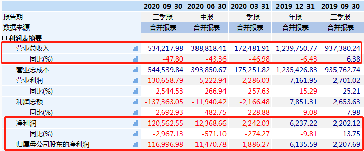 7亿逾期债务待偿 广州浪奇营收净利双降且因信批违法被调查