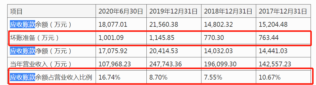 犇星新材IPO：应收账款坏账准备近千万，曾因环保问题被举报