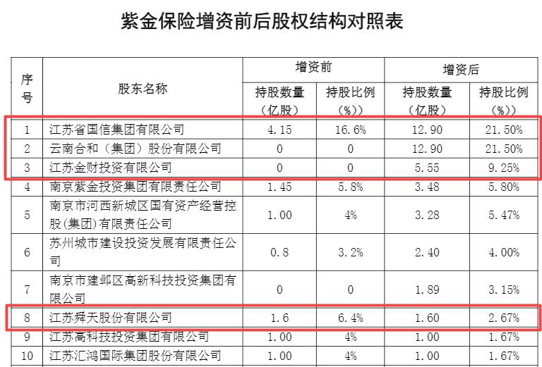 诉讼量偏多且盈利能力偏弱 紫金保险换帅能否破局仍待观察