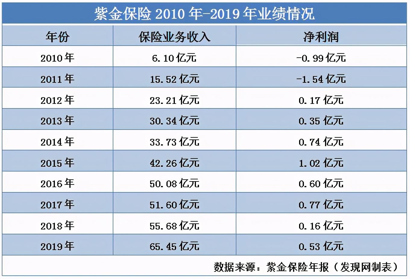 诉讼量偏多且盈利能力偏弱 紫金保险换帅能否破局仍待观察