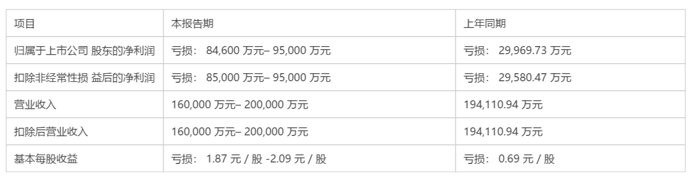 爱迪尔商誉暴雷，两年亏超11亿，还失去珠宝公司控制权