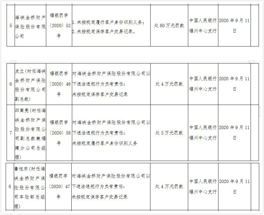 经营评价被降级且收巨额罚单 海峡保险四年多累亏超4亿