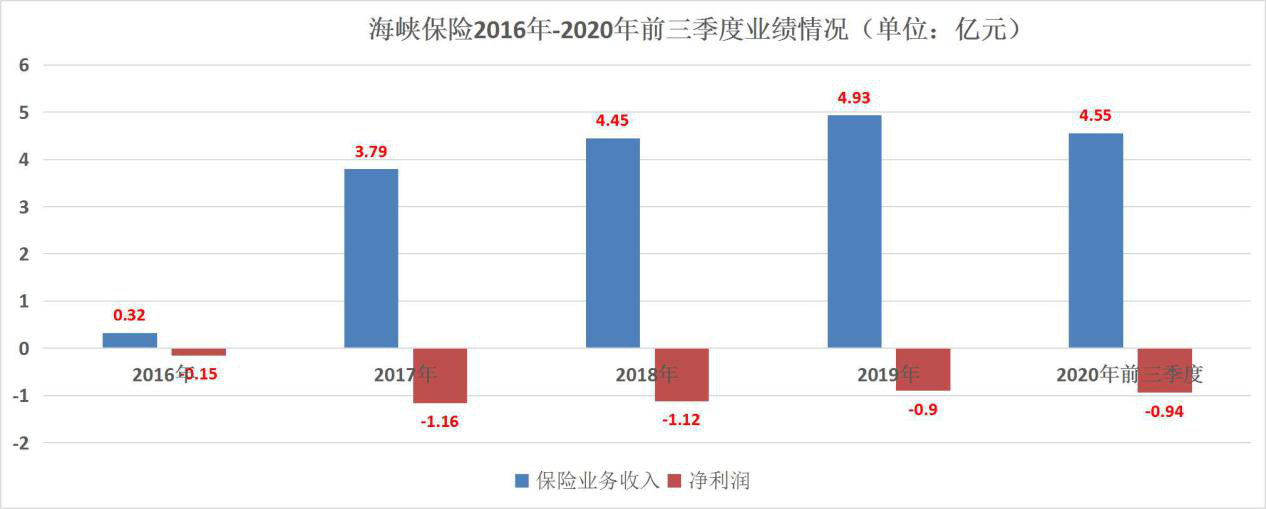 经营评价被降级且收巨额罚单 海峡保险四年多累亏超4亿