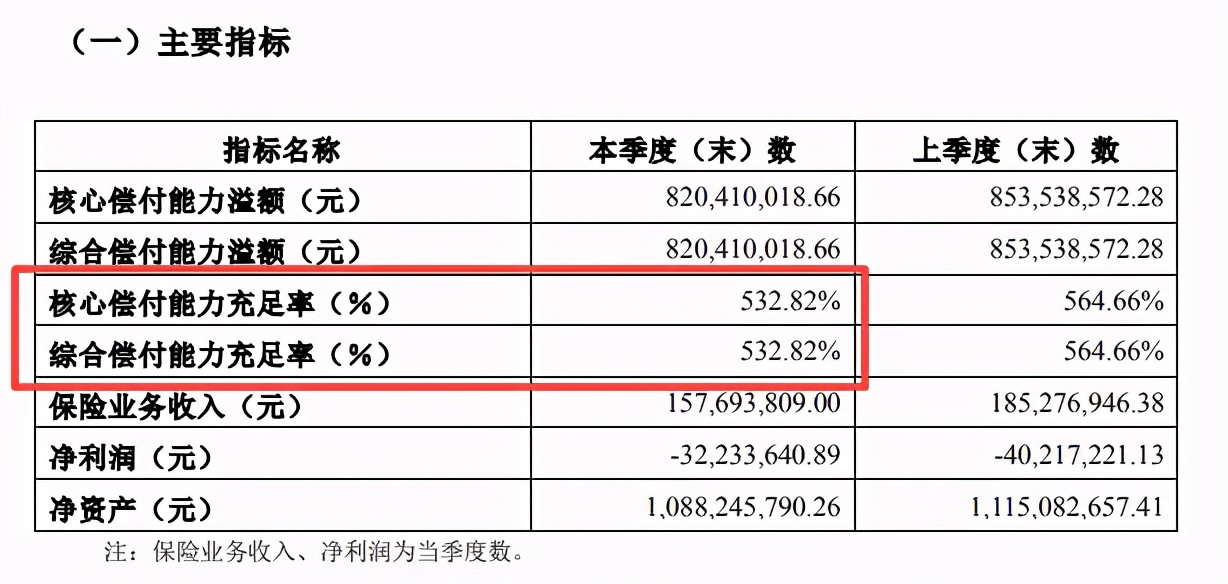 经营评价被降级且收巨额罚单 海峡保险四年多累亏超4亿