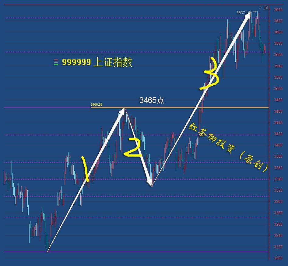 我们将上图中的第三浪上涨段,放大后得到下方的上涨趋势图,红茶名命这