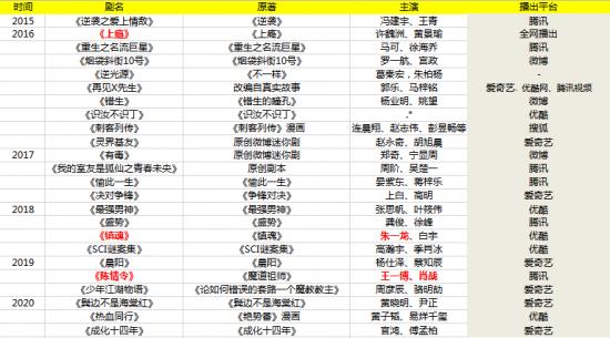 2021耽改剧井喷爱优腾谁能续写下一个出圈神话