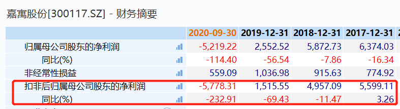 半月内两次列为被执行人 嘉寓股份4220万股质押股份延期赎回