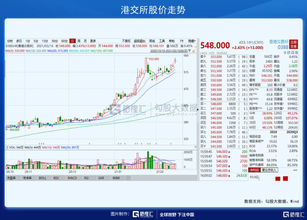 个股来看,港交所涨2.43%,逼近此前553的高位.