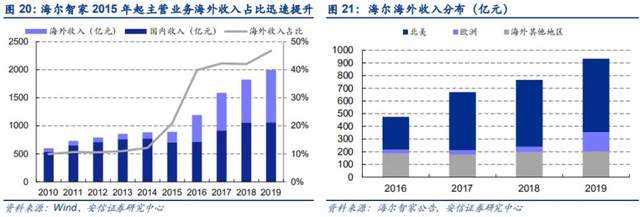 我家乡的上市公司海尔智家2021哪些措施能撬动市值高增长