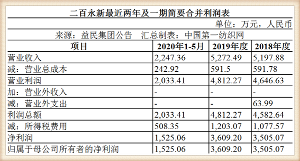 坐拥上海淮海中路9万平房产的益民集团,终止收购二百永新股权