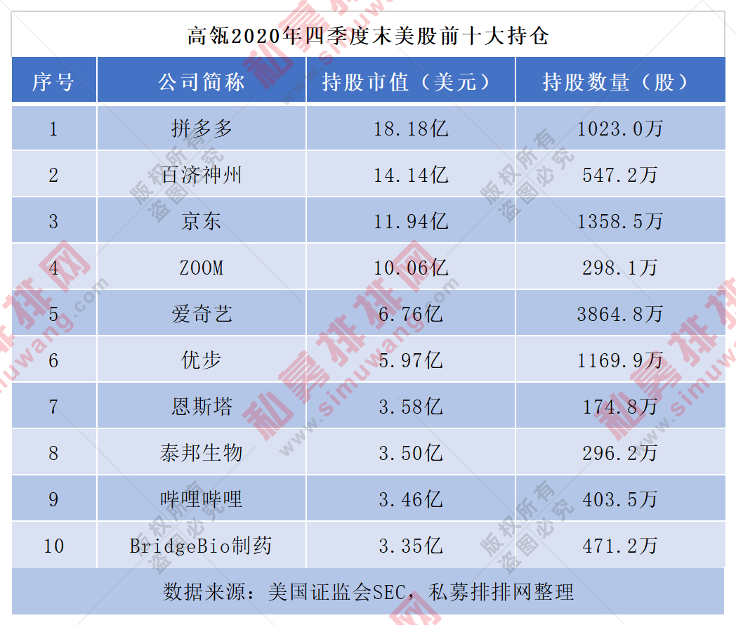 高毅,景林,高瓴美股持仓曝光,两股同时获三家顶级私募