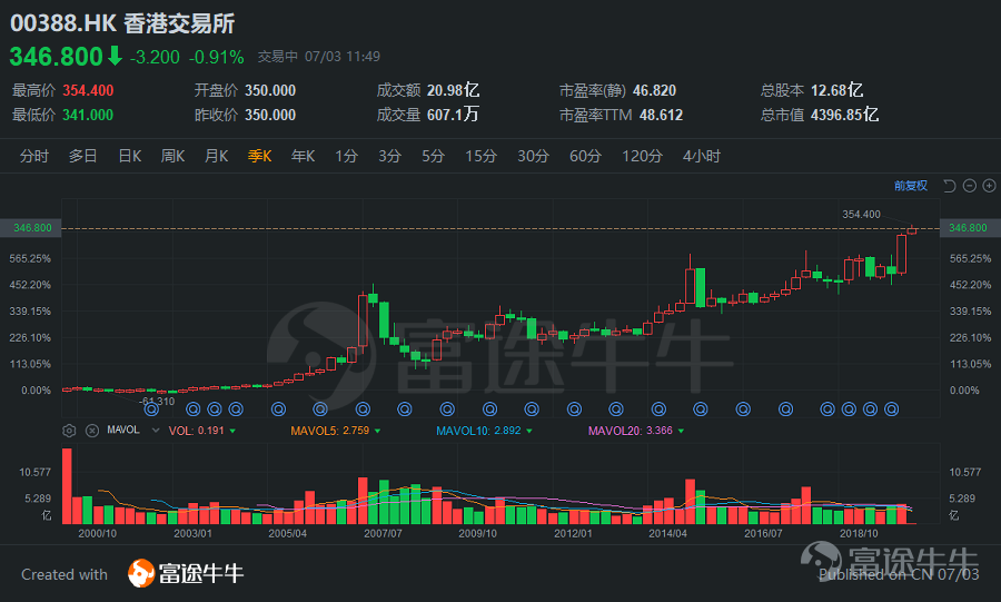 股票 正文 前身: 昨天我们说了,香港交易及结算所有限公司,简称「港交