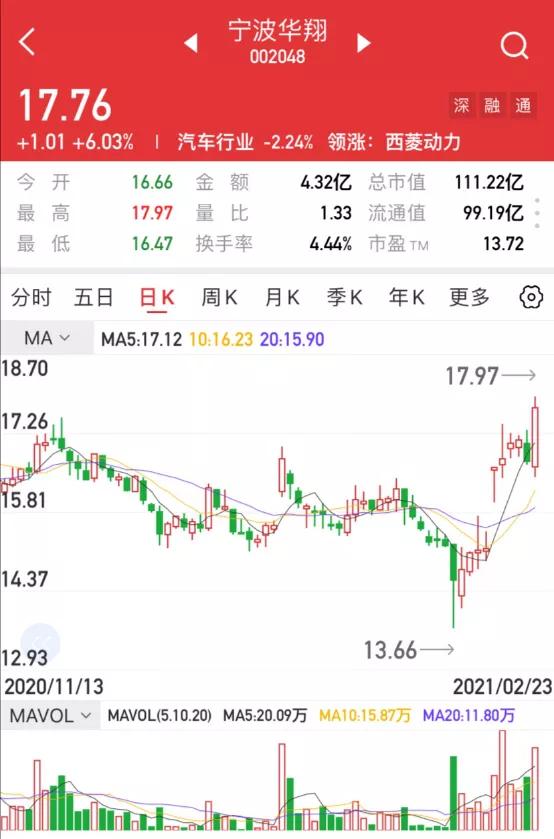 股票 正文 宁波华翔是一家专业从事汽车零部件研发,生产,销售及售后