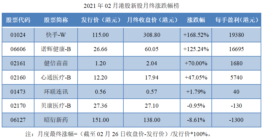 12-2021年02月港股新股月终涨跌幅榜.png