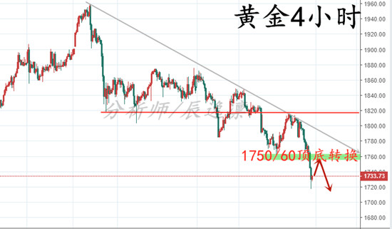 债市引爆市场,美元独宠,黄金惨跌!下周国际黄金走势分析