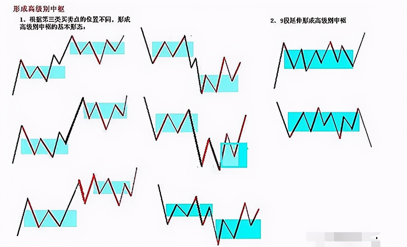 缠论优质三买和劣质三买