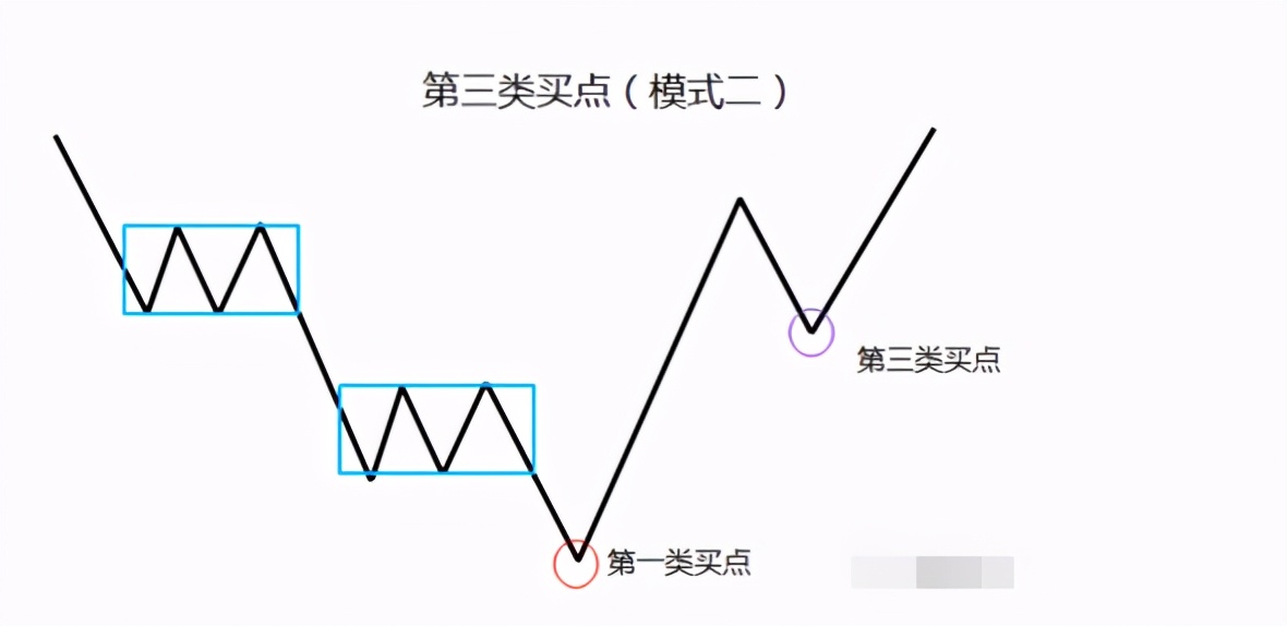 缠论优质三买和劣质三买