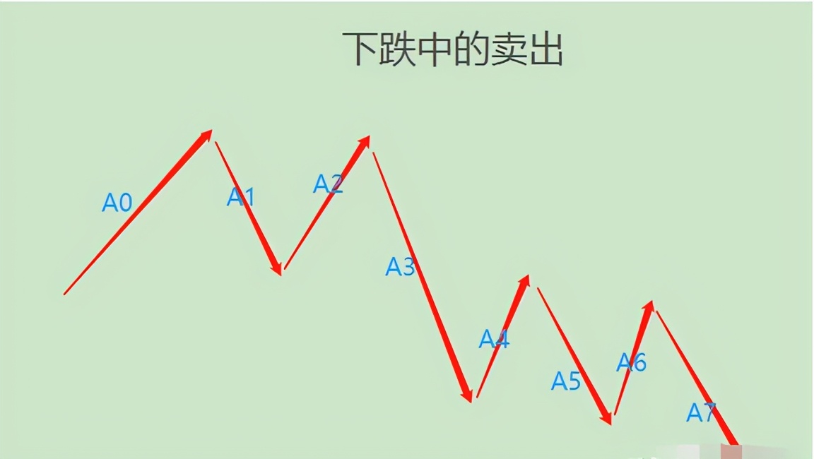 缠论解读同级别分解与买卖点之间的联系