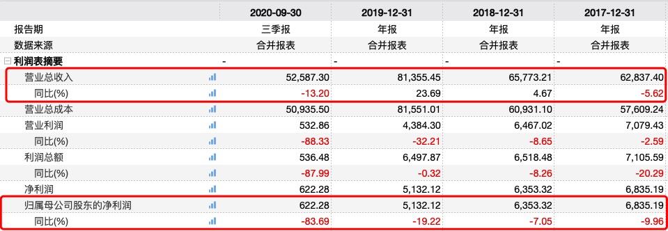 业绩连年下滑 子公司多次被罚 庄园牧场突围之路维艰