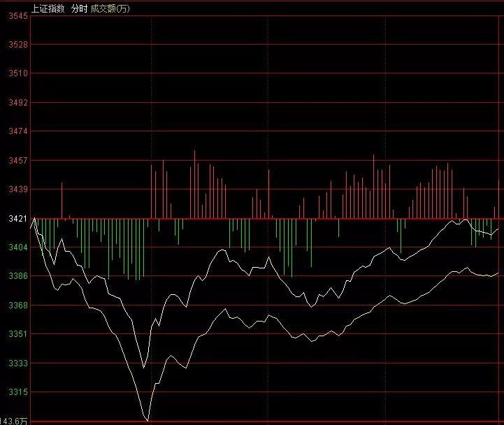 李志林丨基民赎回潮致惨烈踩踏,护盘资金入场跌幅收窄